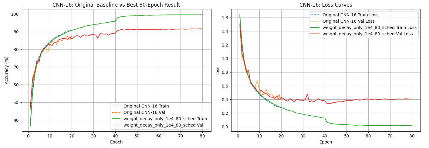 CNN baseline compared with improved 80 epoch result and loss curves.