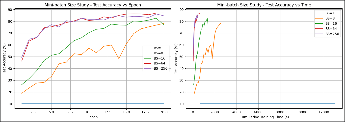 Mini-batch size study showing test accuracy over epoch and time.